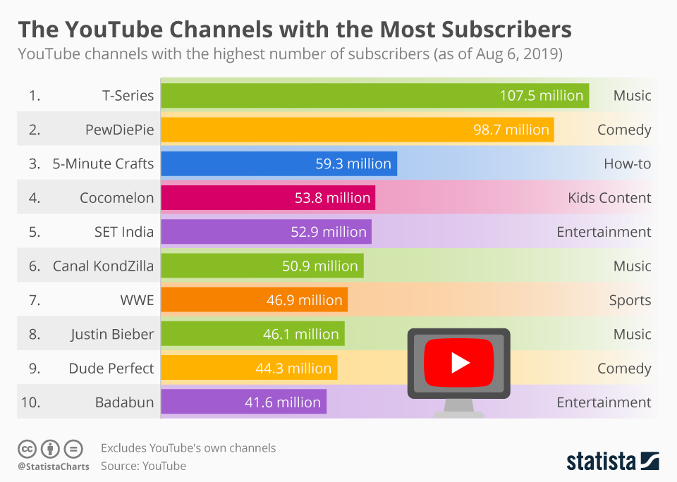 10 Most Followed YouTube Channels Show What Type of Content Is in Demand