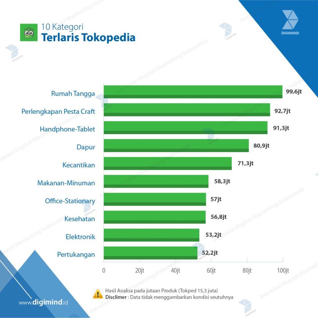 Data Penjualan Tokopedia 2022 World - PELAJARAN