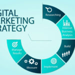 Penting! Strategi Pemasaran Digital Jurnal 2021 Terpecaya